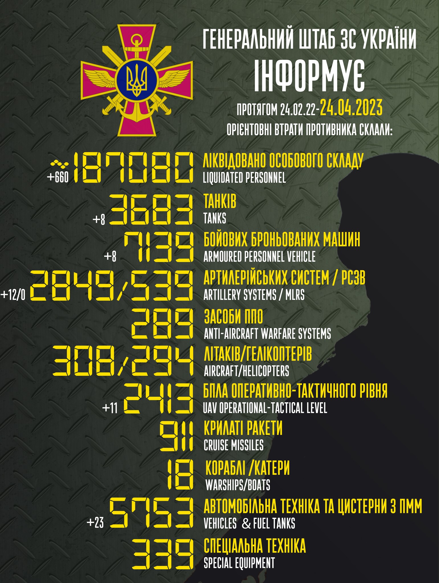 Втрати армії РФ за 24 квітня